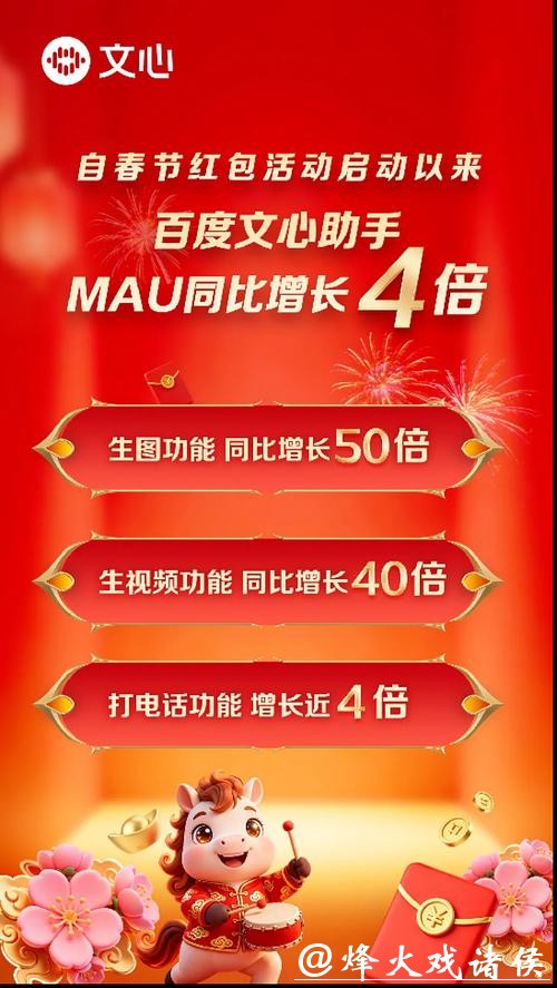 百度卡位AI入口,文心助手率先跑出四倍增速 百度卡位AI入口,文心助手率先跑出四倍增速