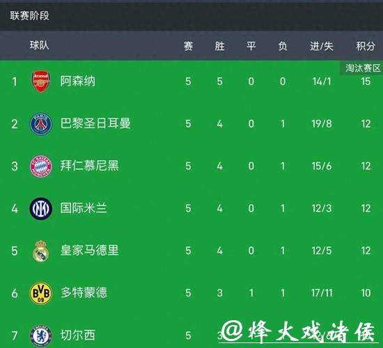 欧冠-主场击败拜仁 阿森纳五连胜领跑积分榜